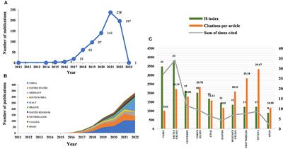 Bibliometric research on the developments of artificial intelligence in radiomics toward nervous system diseases